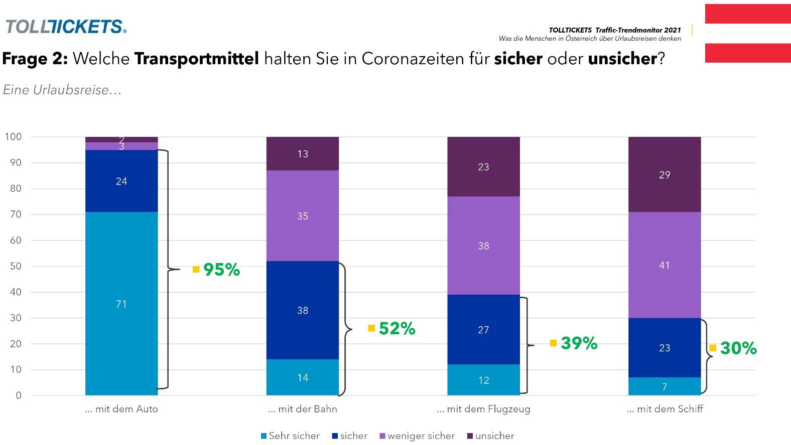 © Kapsch TrafficCom AG Balkendiagramm-AUT-2021 - 79-Prozent wollen mit Auto verreisen