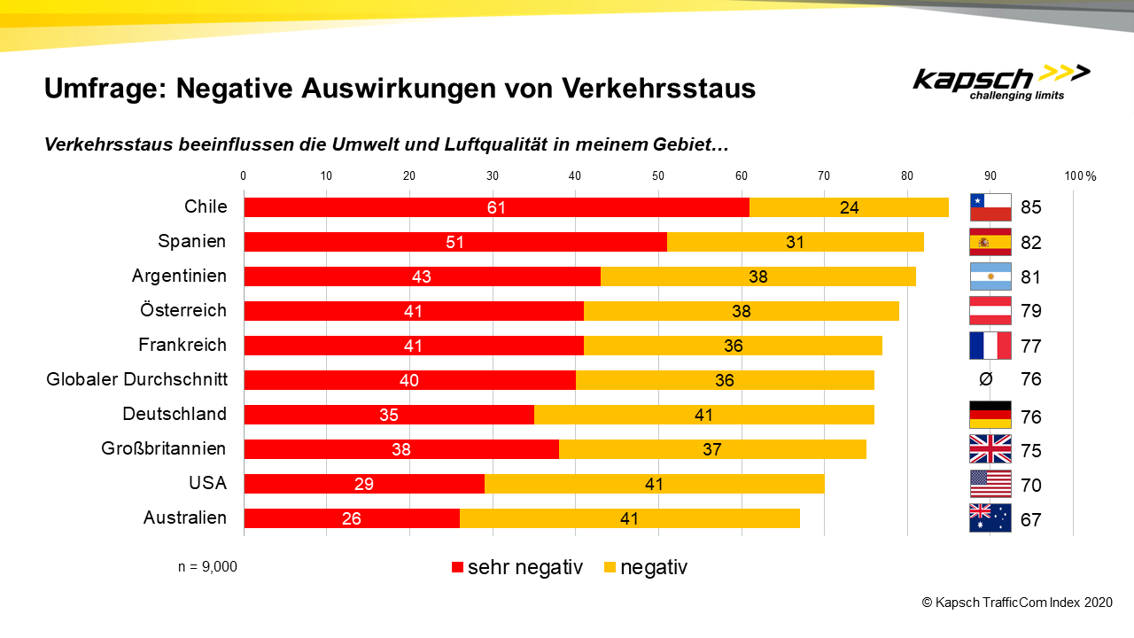 KTC Index 2020: Negative Auswirkungen von Verkehrsstaus